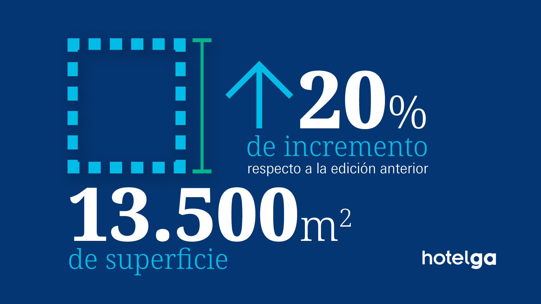 Hotelga: 13500 m2 de superficie, 20% de incremento con respecto a la edición anterior