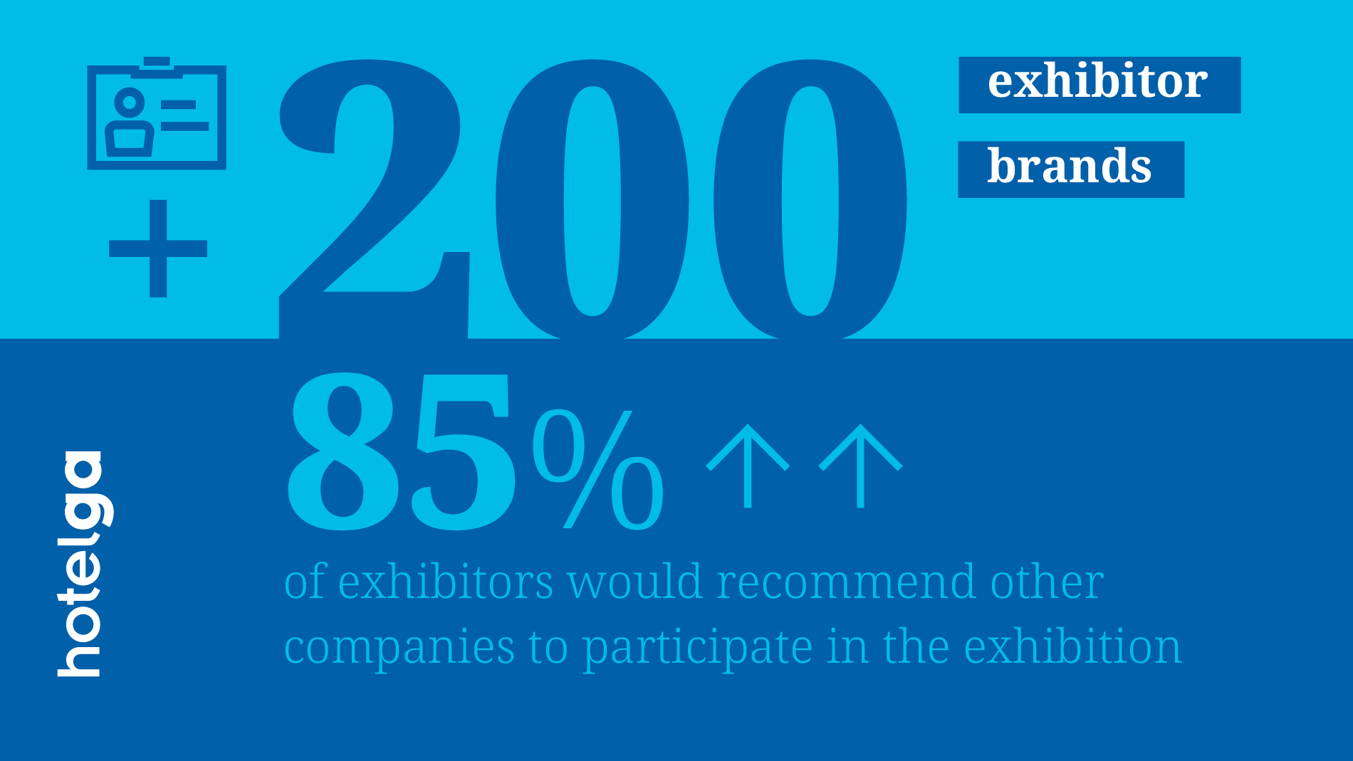 Hotelga: + 200 exhibitors brans and 85% of exhibitors would recommend other companies to participate in the exhibition